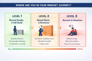 The Three Mindset Levels